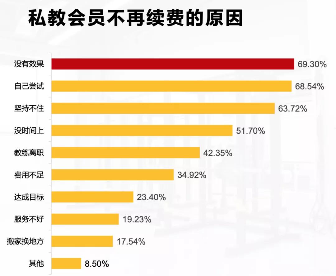 私信沟通新策略，健身房会员续费率提升关键