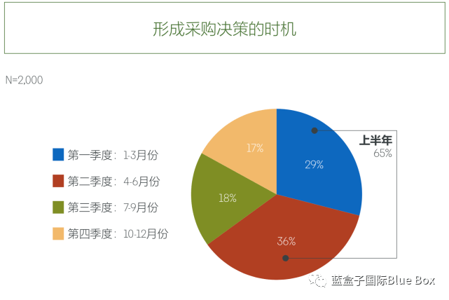 聊天记录如何成为缩短B2B销售长周期的成交加速器？