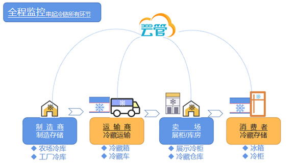 冷链配送信息同步，破除壁垒的关键密钥