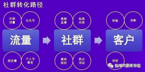 行业社群运营破局，聊天工具仅是起手势