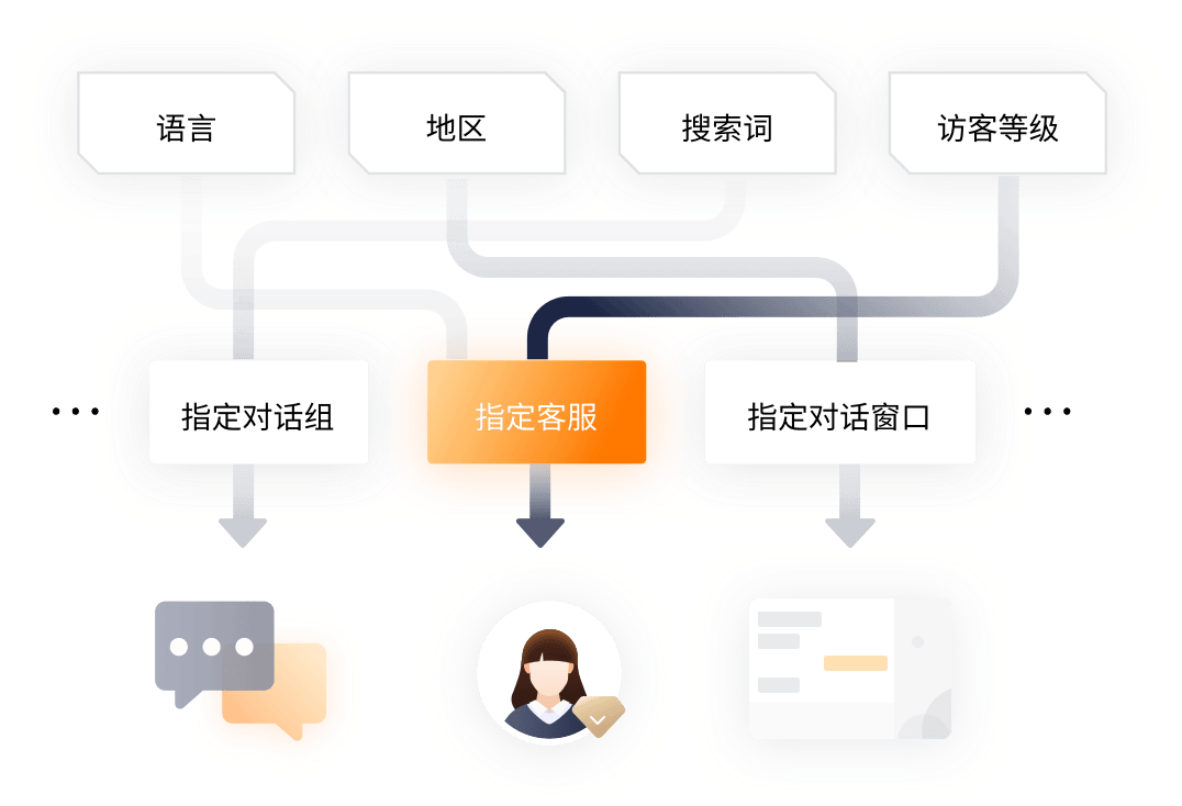 多轮对话能力，在线客服体验重塑的核心引擎