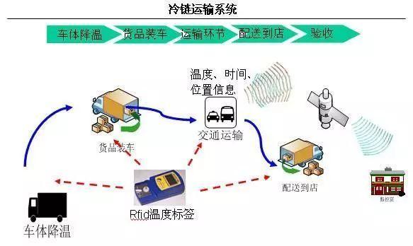 冷链配送消息同步，减少延误的关键方法与实践路径